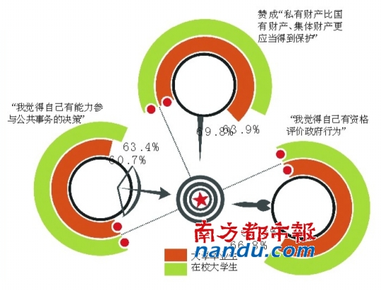 七成大學生自認“下層、中下層”