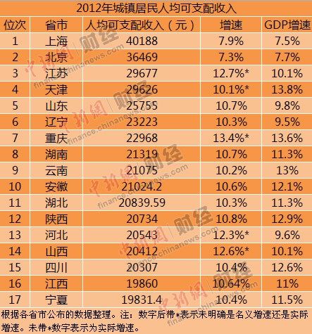 山東2012年人均收入2.5萬