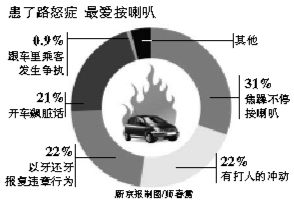 中國私車擁有量將破億，年輕人易得路怒癥