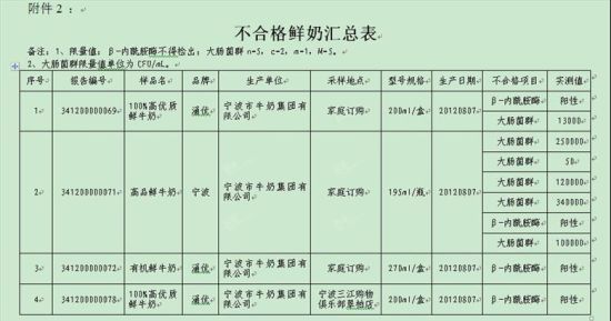 2012年寧波奶制品抽檢不合格清單部分截圖1。(資料圖片)