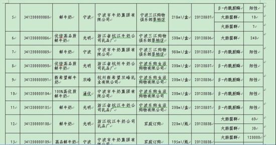 2012年寧波奶制品抽檢不合格清單部分截圖2。(資料圖片)