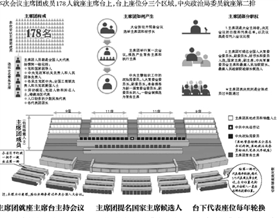 今天上午，十二屆全國(guó)人大一次會(huì)議在人民大會(huì)堂開幕。中央政治局委員將在主席臺(tái)就座。在他們后面就座的是其他主席團(tuán)成員。主席團(tuán)成員負(fù)責(zé)提名國(guó)家主席候選人。