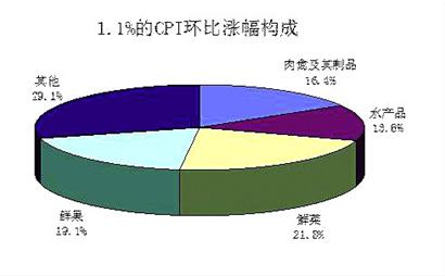 2月份CPI3.2%創(chuàng)10個(gè)月新高 食品價(jià)格上漲是主因