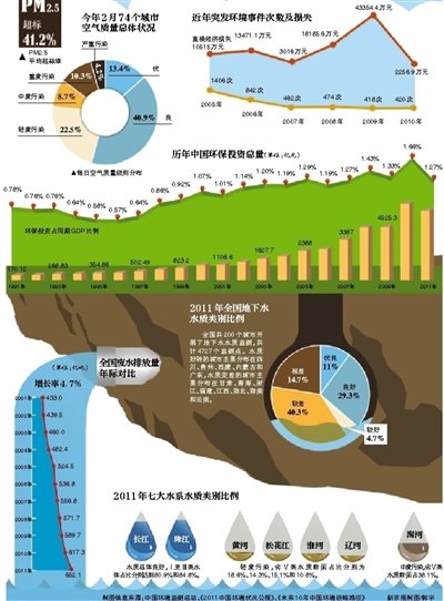 今年1月京津冀發(fā)生5次強霾污染 空氣全球最差