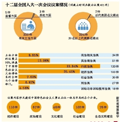 據(jù)新華社電 記者從十二屆全國(guó)人大一次會(huì)議秘書(shū)處獲悉，國(guó)務(wù)院機(jī)構(gòu)改革和職能轉(zhuǎn)變方案擬作一處修改，將“國(guó)家新聞出版廣播電影電視總局”改為“國(guó)家新聞出版廣電總局”。