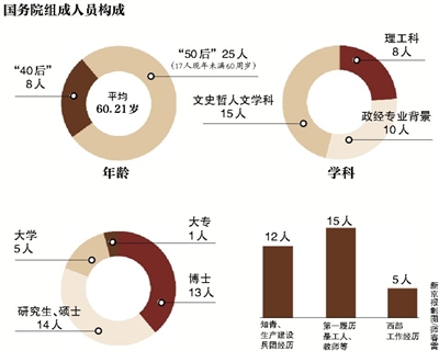 綜合新華社電 3月16日下午，十二屆全國(guó)人大一次會(huì)議舉行第六次全體會(huì)議。隨著2900多名人大代表投票表決的順利完成，新一屆國(guó)務(wù)院組成人員全部產(chǎn)生。