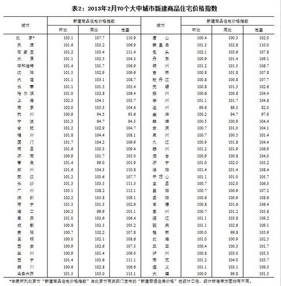 70大中城市66城房價環(huán)漲青島在列 北京廣州漲幅居首