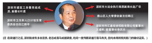 深圳原副市長梁道行被開除黨籍 牽出多少官員？