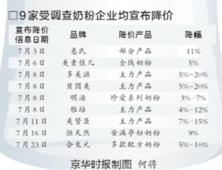 合生元奶粉上市以來首次降價