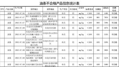 熟面食抽檢僅油條不過關 鋁殘留超標