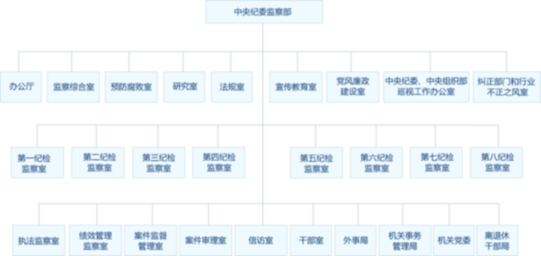 中紀(jì)委監(jiān)察部公布內(nèi)設(shè)機(jī)構(gòu)和查辦案件等工作程序圖示